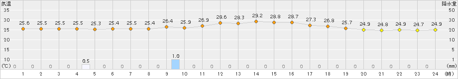 上中(>2018年07月11日)のアメダスグラフ