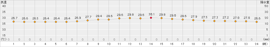 伊仙(>2018年07月11日)のアメダスグラフ