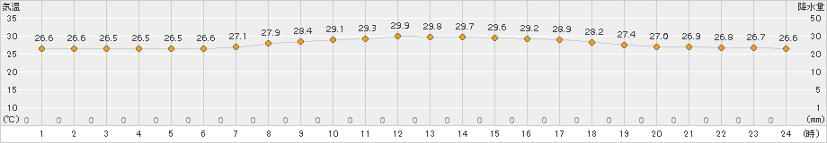 沖永良部(>2018年07月11日)のアメダスグラフ