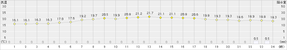 神恵内(>2018年07月12日)のアメダスグラフ