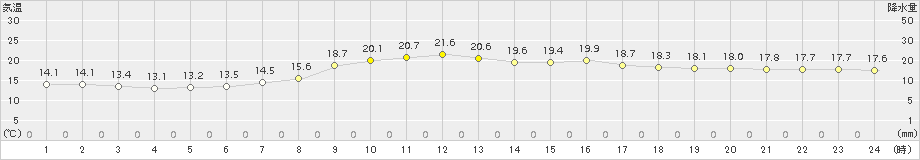 厚真(>2018年07月12日)のアメダスグラフ