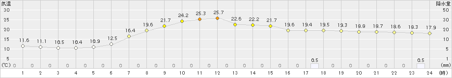 新和(>2018年07月12日)のアメダスグラフ