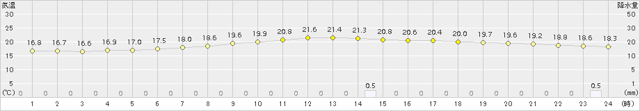 せたな(>2018年07月12日)のアメダスグラフ