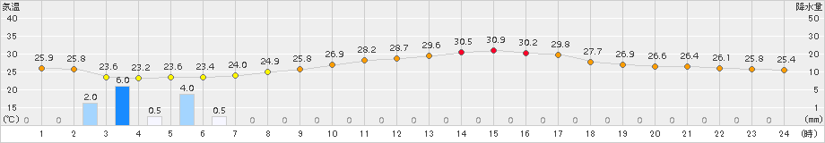 さいたま(>2018年07月12日)のアメダスグラフ