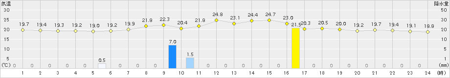 浪合(>2018年07月12日)のアメダスグラフ
