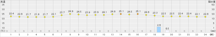 安塚(>2018年07月12日)のアメダスグラフ