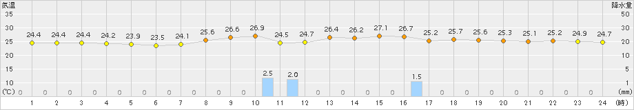 伏木(>2018年07月12日)のアメダスグラフ