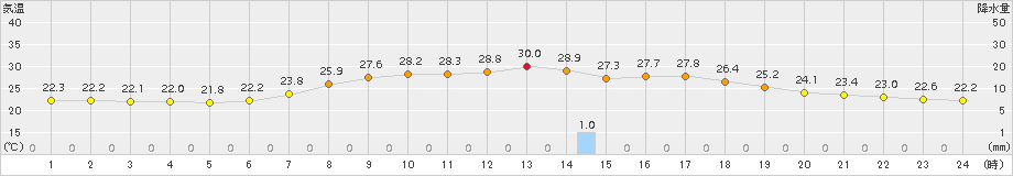 信楽(>2018年07月12日)のアメダスグラフ