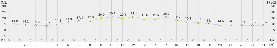 斜里(>2018年07月13日)のアメダスグラフ
