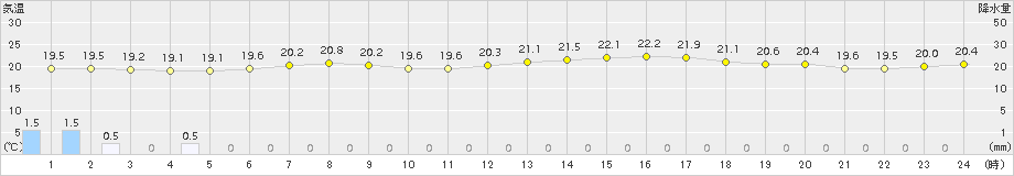 今別(>2018年07月13日)のアメダスグラフ