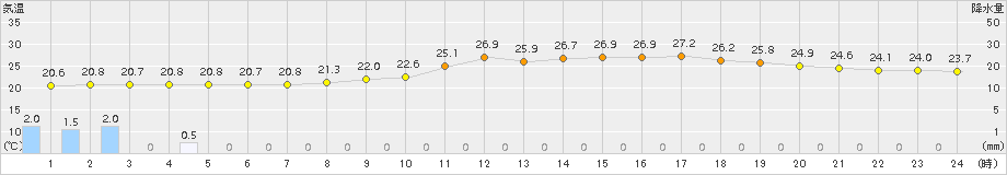 盛岡(>2018年07月13日)のアメダスグラフ