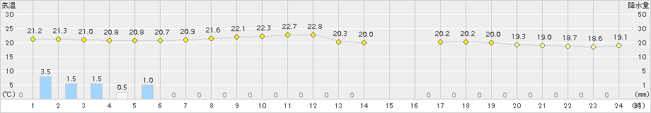 宮古(>2018年07月13日)のアメダスグラフ