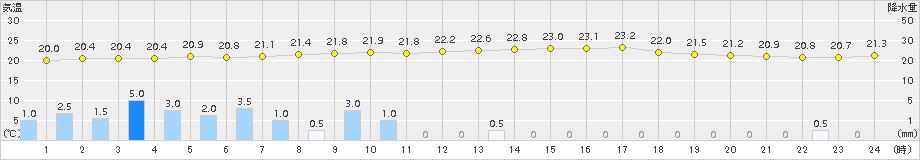 沢内(>2018年07月13日)のアメダスグラフ