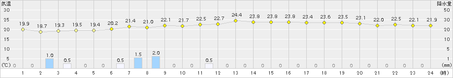 駒ノ湯(>2018年07月13日)のアメダスグラフ