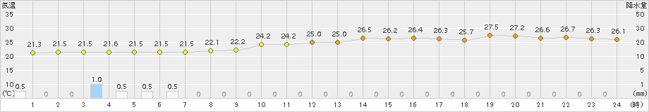 石巻(>2018年07月13日)のアメダスグラフ