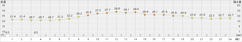 飯舘(>2018年07月13日)のアメダスグラフ