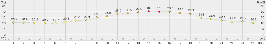 立科(>2018年07月13日)のアメダスグラフ