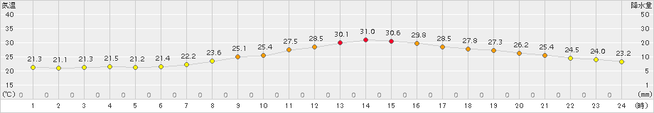 諏訪(>2018年07月13日)のアメダスグラフ