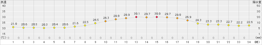 南木曽(>2018年07月13日)のアメダスグラフ