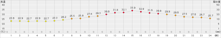 勝沼(>2018年07月13日)のアメダスグラフ