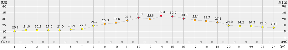 古関(>2018年07月13日)のアメダスグラフ