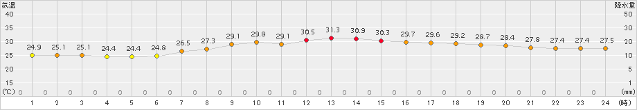 富士(>2018年07月13日)のアメダスグラフ