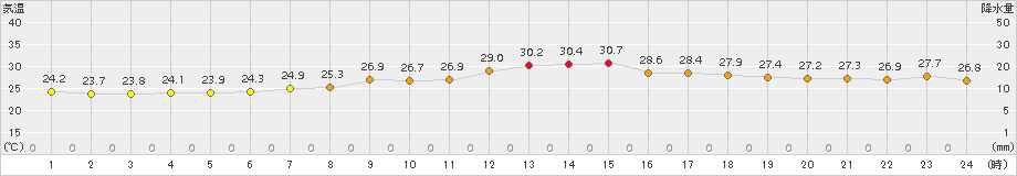 網代(>2018年07月13日)のアメダスグラフ