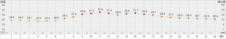 鳥取(>2018年07月13日)のアメダスグラフ