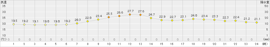 倶知安(>2018年07月14日)のアメダスグラフ