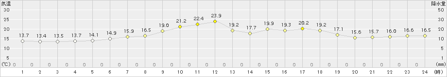 遠軽(>2018年07月14日)のアメダスグラフ