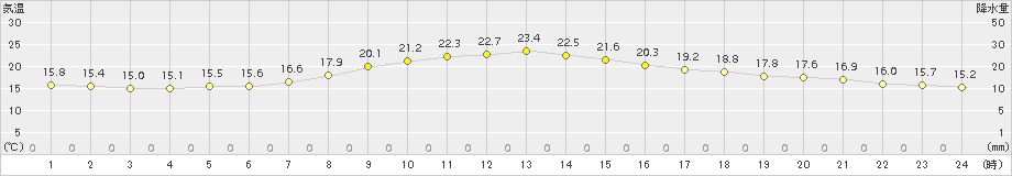 中徹別(>2018年07月14日)のアメダスグラフ