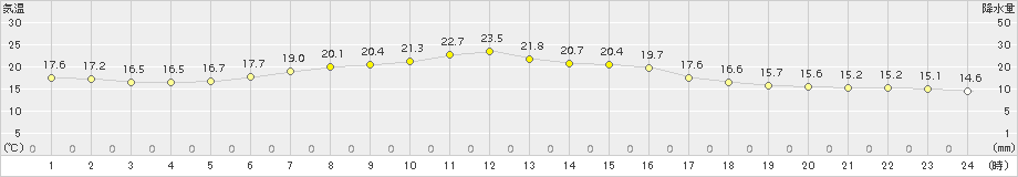 上札内(>2018年07月14日)のアメダスグラフ