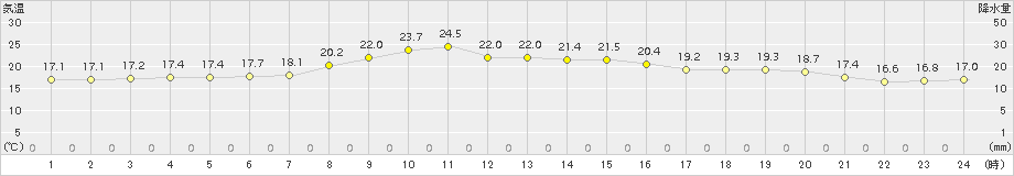 厚真(>2018年07月14日)のアメダスグラフ