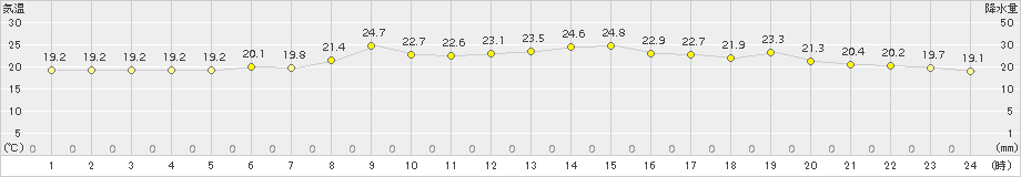 せたな(>2018年07月14日)のアメダスグラフ