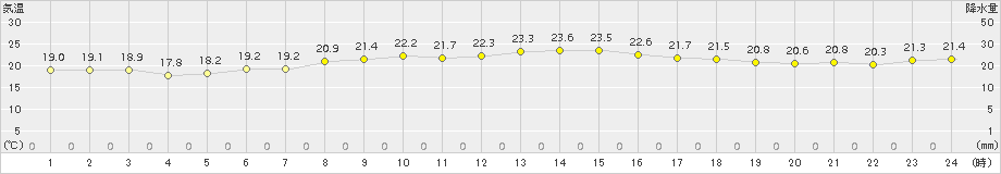 宮古(>2018年07月14日)のアメダスグラフ