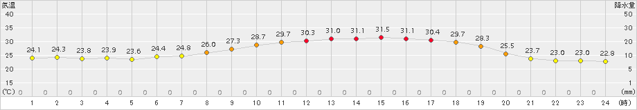 北上(>2018年07月14日)のアメダスグラフ