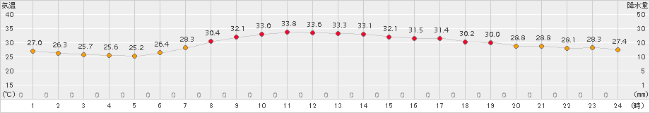 富士(>2018年07月14日)のアメダスグラフ