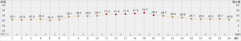 網代(>2018年07月14日)のアメダスグラフ