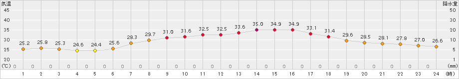 小俣(>2018年07月14日)のアメダスグラフ