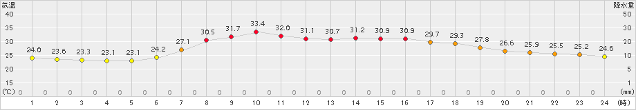 南伊勢(>2018年07月14日)のアメダスグラフ