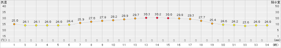 巻(>2018年07月14日)のアメダスグラフ