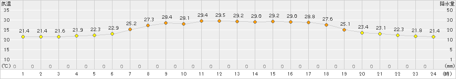 安塚(>2018年07月14日)のアメダスグラフ