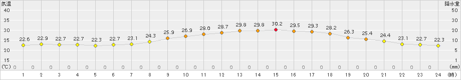 津南(>2018年07月14日)のアメダスグラフ