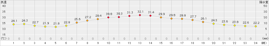 七尾(>2018年07月14日)のアメダスグラフ