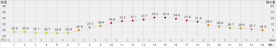 かつらぎ(>2018年07月14日)のアメダスグラフ