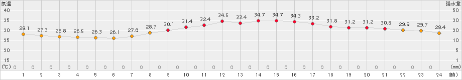 熊本(>2018年07月14日)のアメダスグラフ