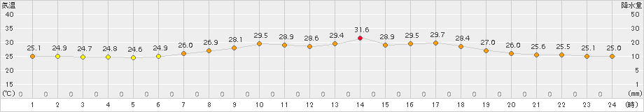 上中(>2018年07月14日)のアメダスグラフ