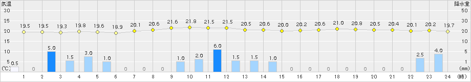 芦別(>2018年07月15日)のアメダスグラフ