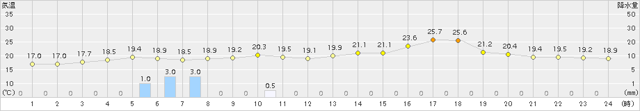 遠軽(>2018年07月15日)のアメダスグラフ