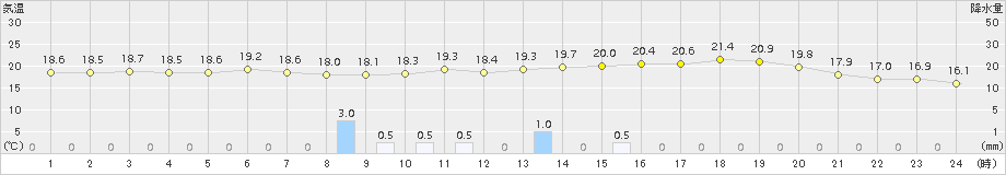 斜里(>2018年07月15日)のアメダスグラフ